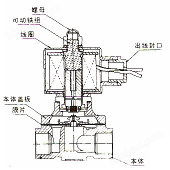 帐芯与电磁阀是