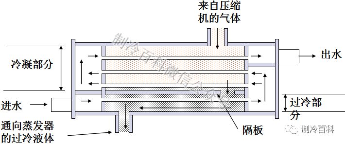 艺术涂料与压缩机油冷却器切换步骤