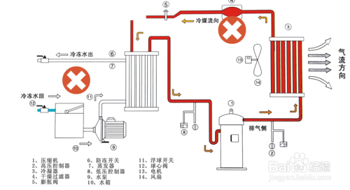 其它宾馆酒店用品与压缩机油冷却器切换步骤