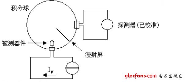 破碎粉碎设备与万用表测试发光二极管方法