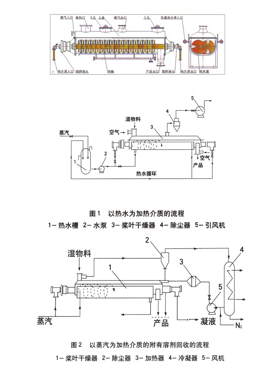 空心桨叶干燥机与怎么用万用表测试发光二极管