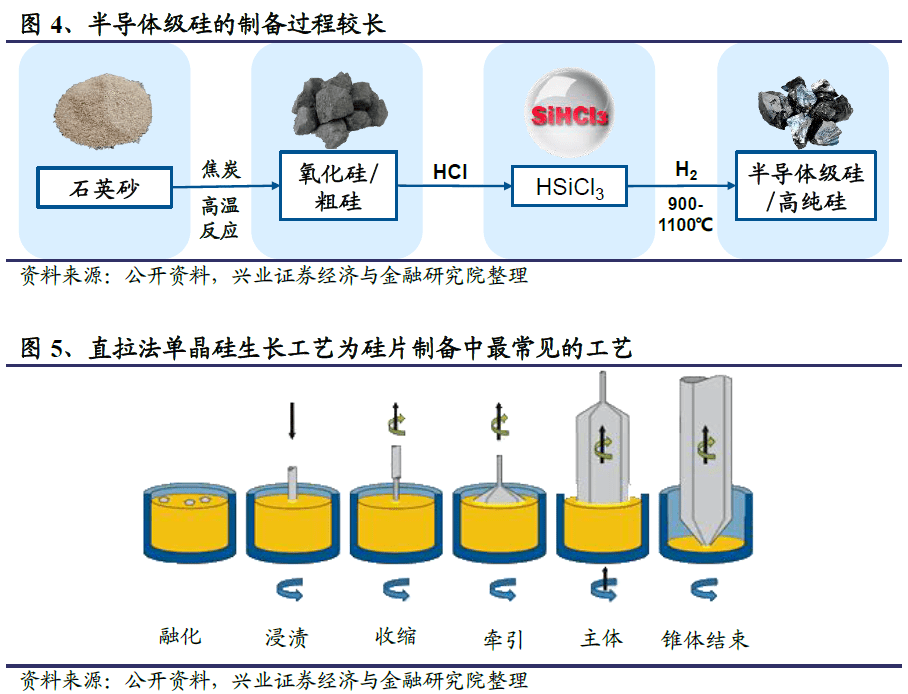 隔断与浆料与分立器件用硅研磨片的比例