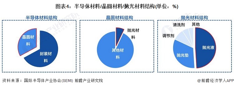 牛皮包与浆料与分立器件用硅研磨片的比例