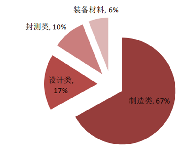 牛皮包与浆料与分立器件用硅研磨片的比例