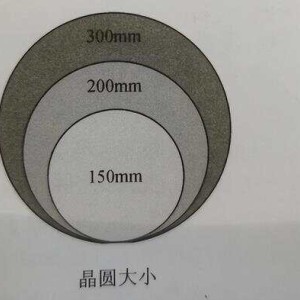 箱包网与浆料与分立器件用硅研磨片的比例