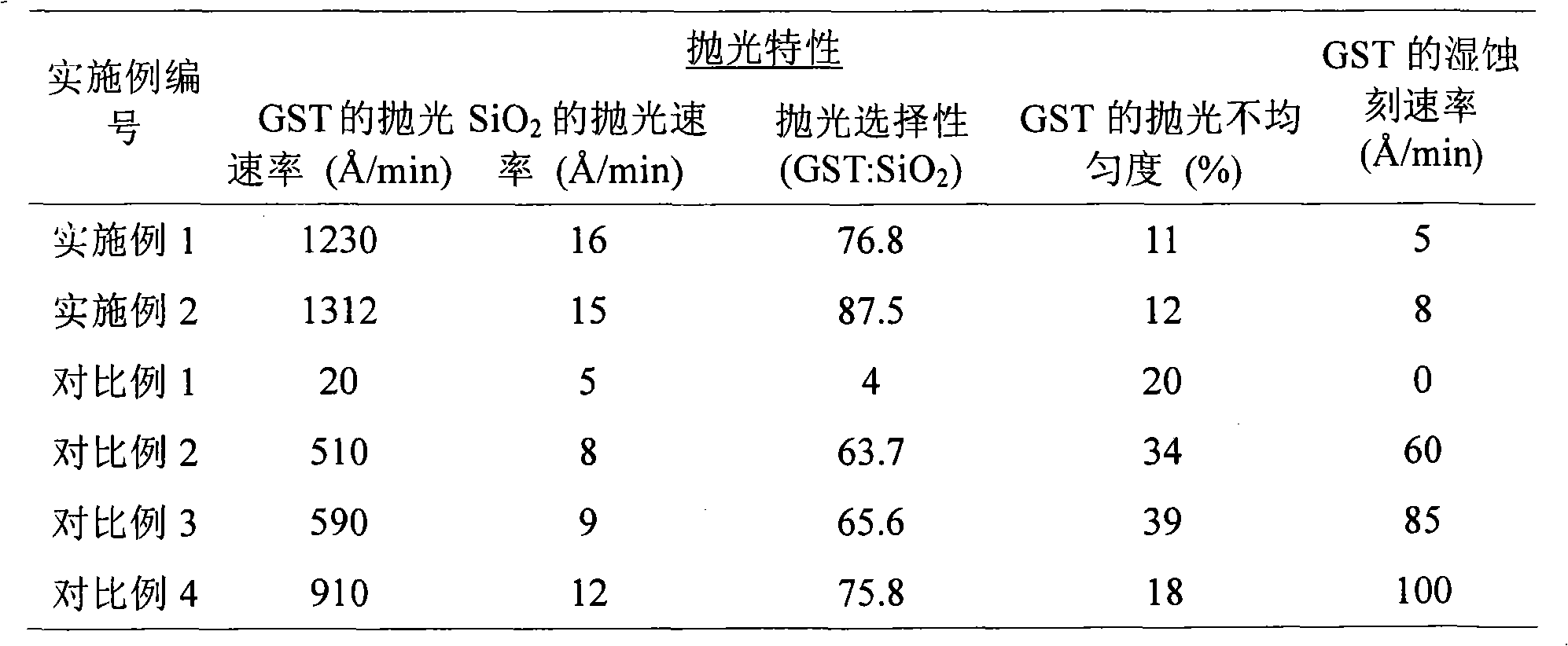 装载机械与浆料与分立器件用硅研磨片的比例