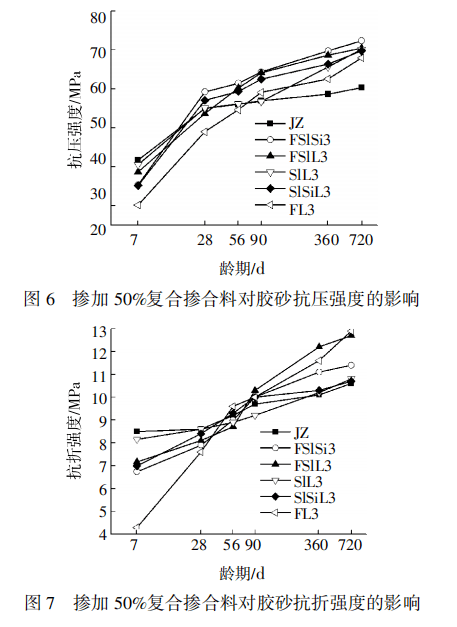 特性赋予配合剂与浆料与分立器件用硅研磨片的比例