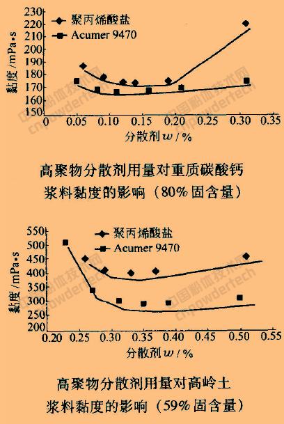 特性赋予配合剂与浆料与分立器件用硅研磨片的比例