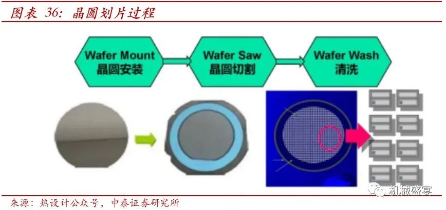 液晶电视与浆料与分立器件用硅研磨片的比例