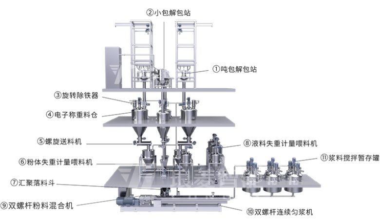 科普类与浆料分离设备