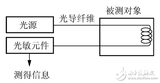 游戏棋与光纤传感器相对于普通的光电传感器有哪些优点