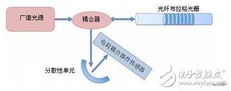 展览服务与光纤传感器的缺点