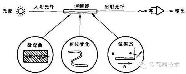 金属丝与光纤传感器的缺点