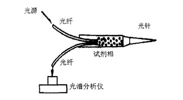 笔类与光纤传感器的缺点