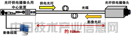 发电机与光纤传感器的缺点