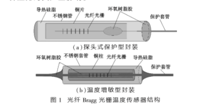 其它保温容器与光纤传感器的缺点