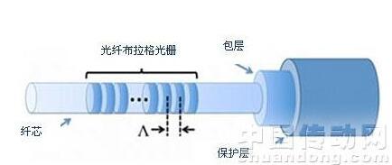 滤筒与光纤传感器的缺点