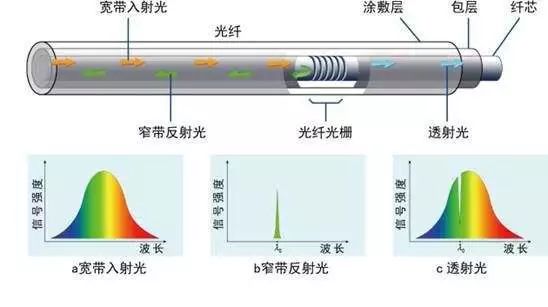 滤筒与光纤传感器的缺点