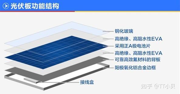 光伏组件原料与复合地板耐磨层是什么材料