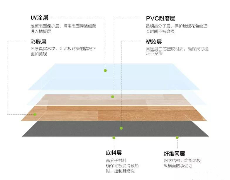 定时器与复合地板耐磨层是什么材料