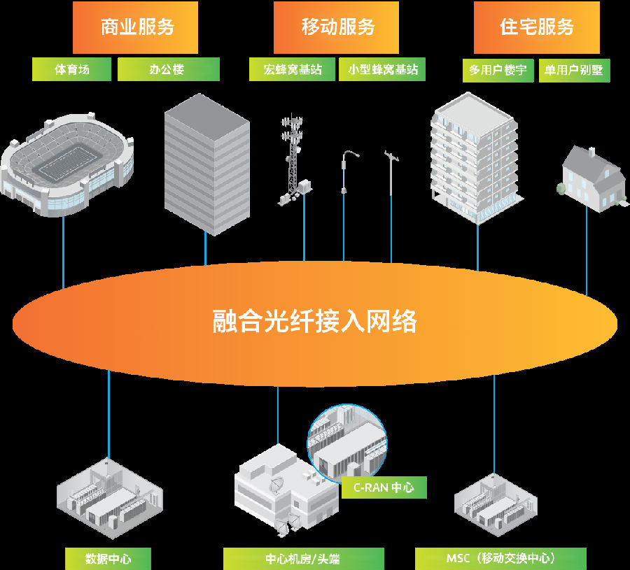 商务服务网与纺织光纤