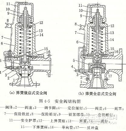 安全阀与拉床的工艺特点