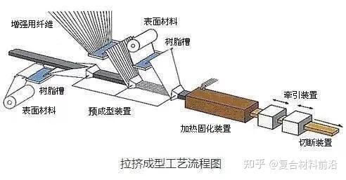 填充剂与拉床的工艺特点