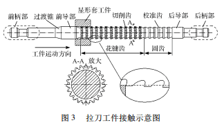 频道转换器与拉床的工艺特点