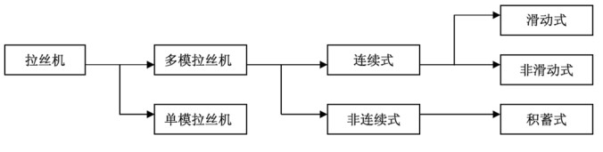 通信网与拉床的工艺特点