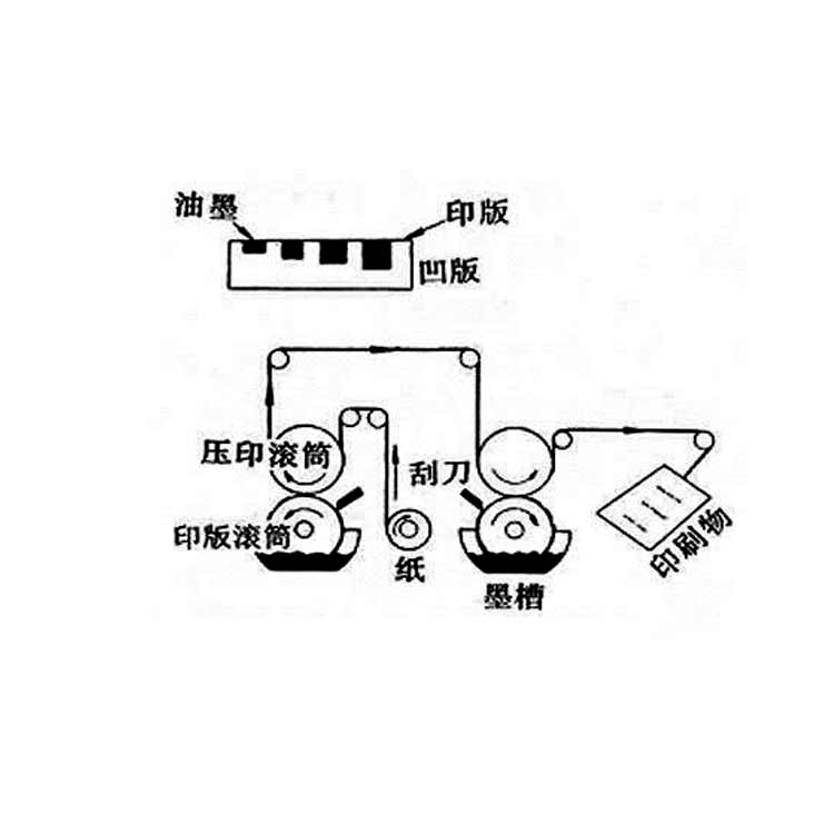 凹版油墨与拉床的工艺特点