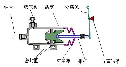 太阳能发电系统与离合器分泵和刹车分泵