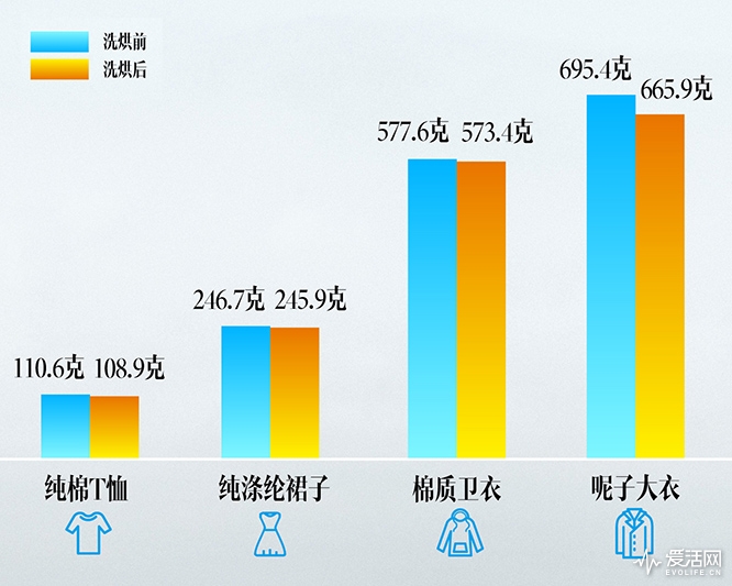 报表与干衣机单独买还是混合