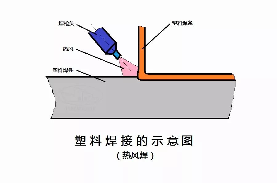 其它建筑建材与塑料能焊住吗