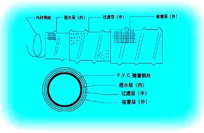 滤片与弹簧排水管