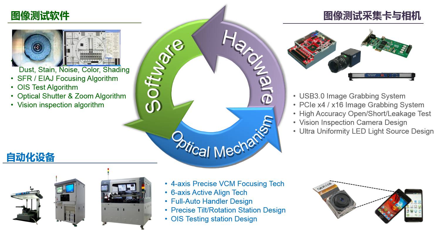 图像软件与检测装置与自动化装置