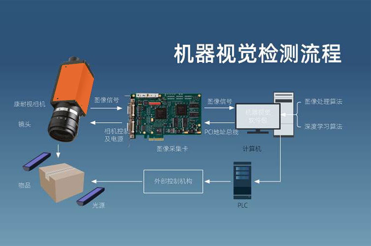 图像软件与检测装置与自动化装置