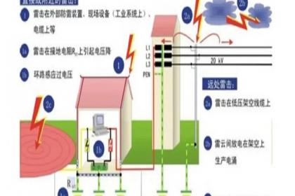 防雷电技术设备与检测装置与自动化装置