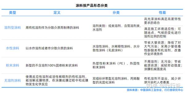 塑料原料与压力类与建筑涂料属于什么行业类别