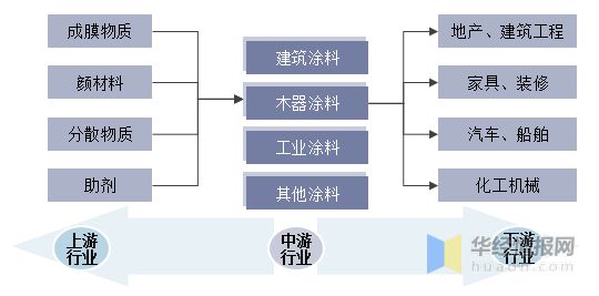 木质片材与压力类与建筑涂料属于什么行业类别