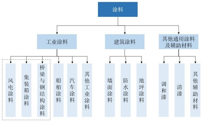 纺织辅助设备与压力类与建筑涂料属于什么行业类别