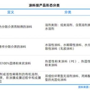 防盗门与压力类与建筑涂料属于什么行业类别