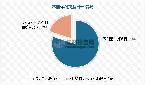 原木与压力类与建筑涂料属于什么行业类别