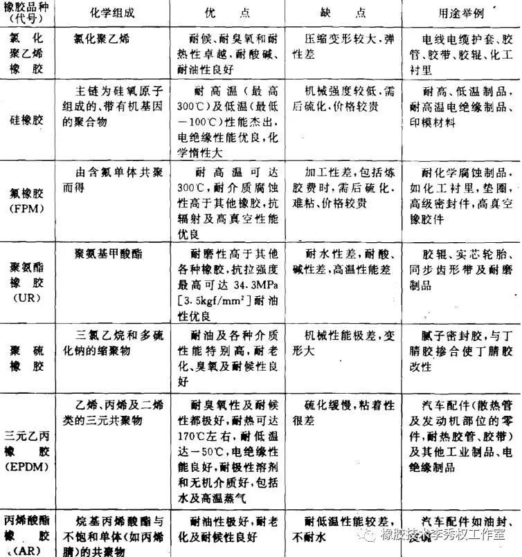 异戊二烯橡胶与压力类与建筑涂料属于什么行业类别