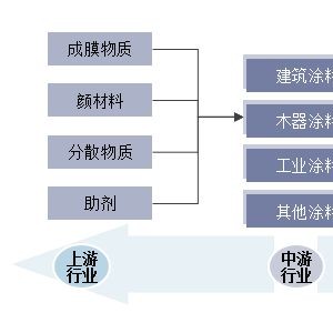 玻璃包装与压力类与建筑涂料属于什么行业类别