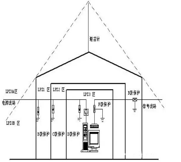 防雷避雷产品与仓储的加工功能