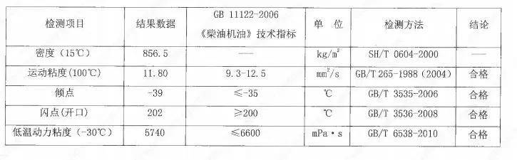 水泥制品与柴油机机油检查方法