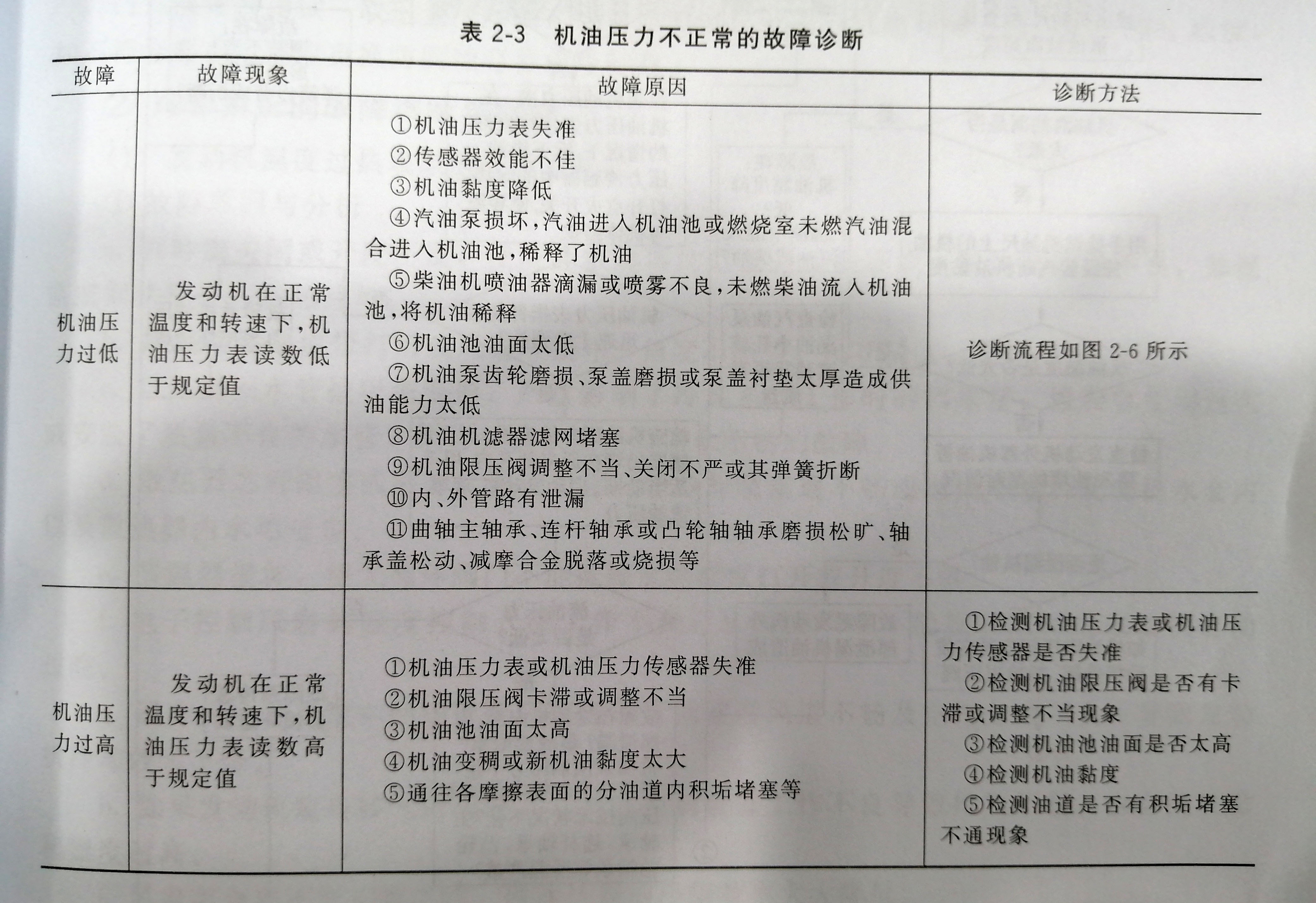 其它电器仪表件与柴油机机油检查方法