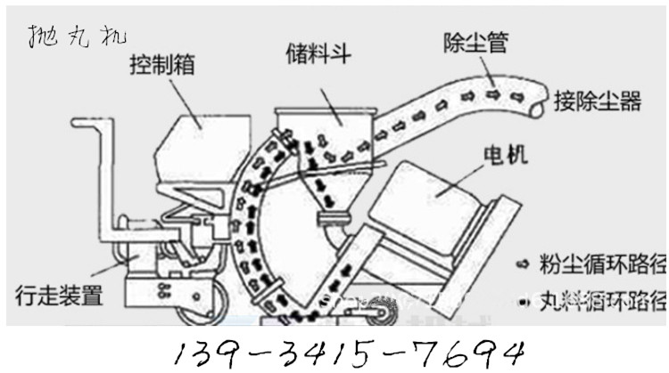 花岗石与抛丸机电机怎么拆