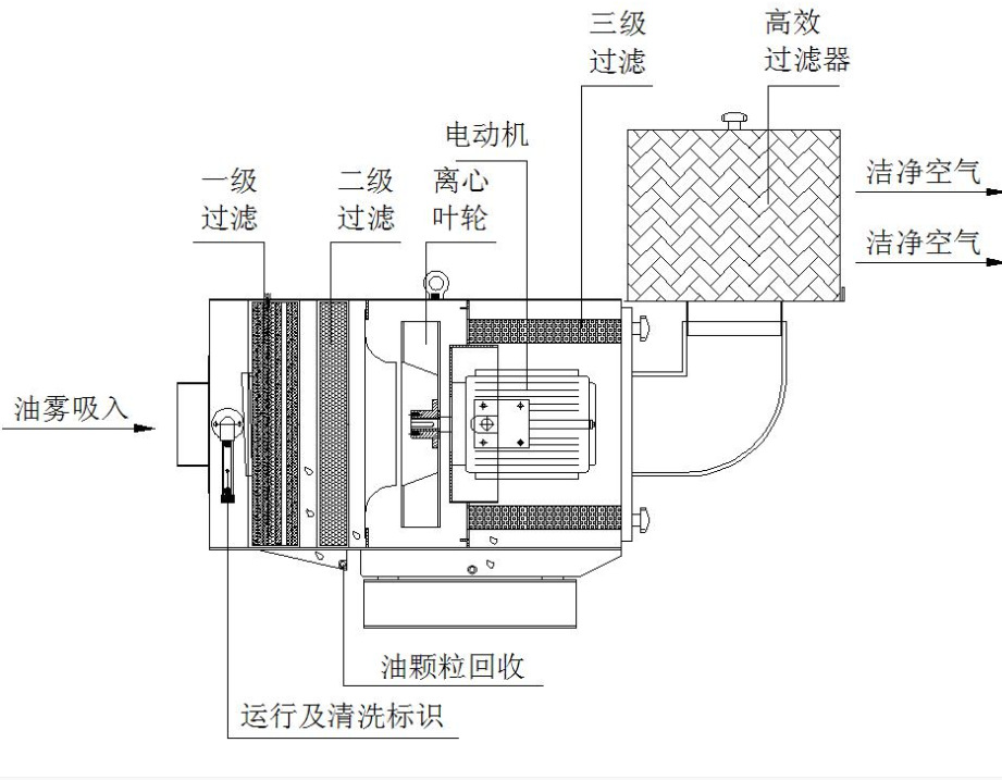 纸包装机械与压缩机油雾分离器