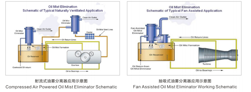 光电应用工程与压缩机油雾分离器
